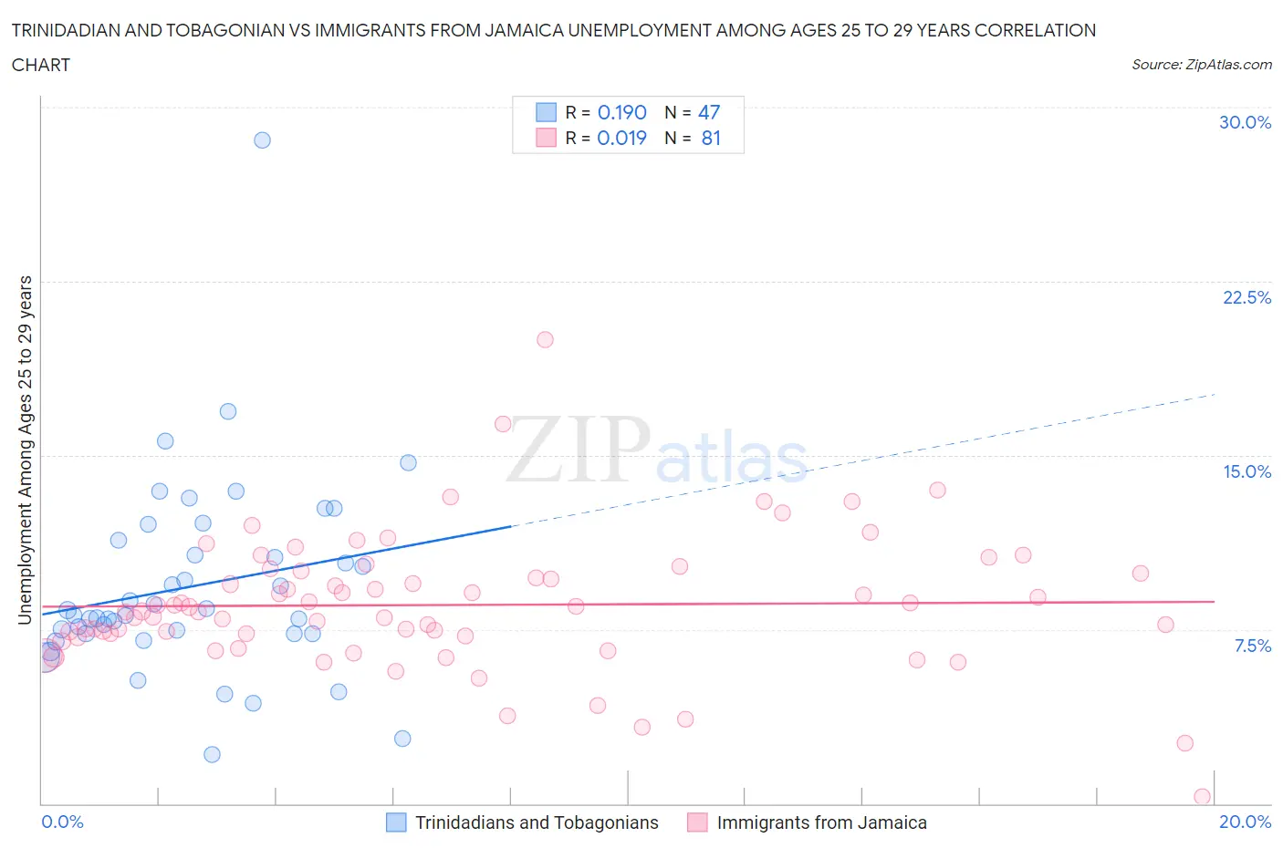 Trinidadian and Tobagonian vs Immigrants from Jamaica Unemployment Among Ages 25 to 29 years