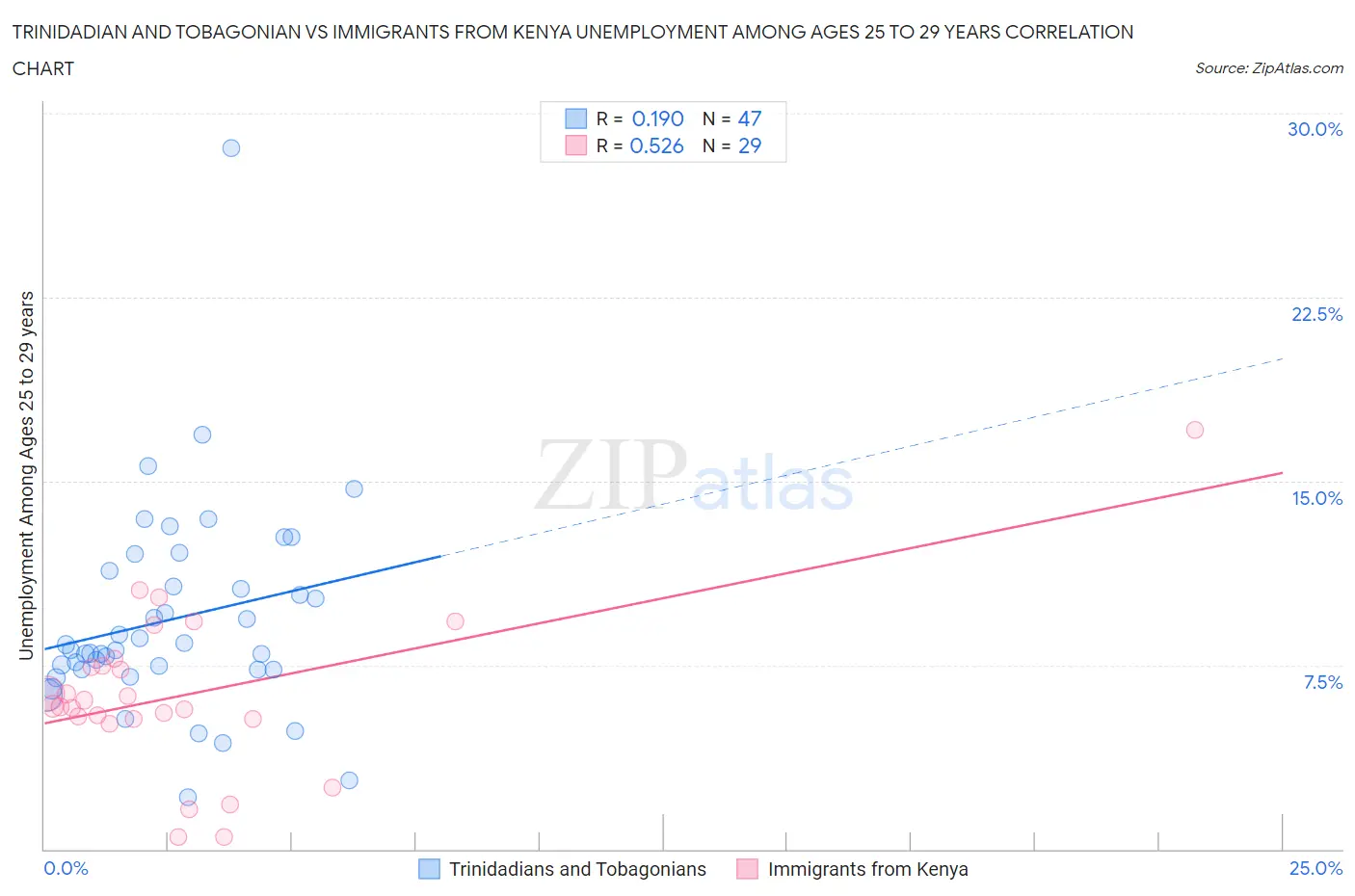 Trinidadian and Tobagonian vs Immigrants from Kenya Unemployment Among Ages 25 to 29 years