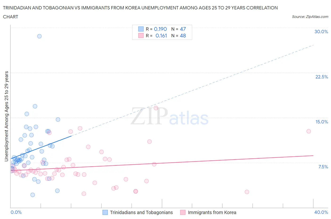 Trinidadian and Tobagonian vs Immigrants from Korea Unemployment Among Ages 25 to 29 years