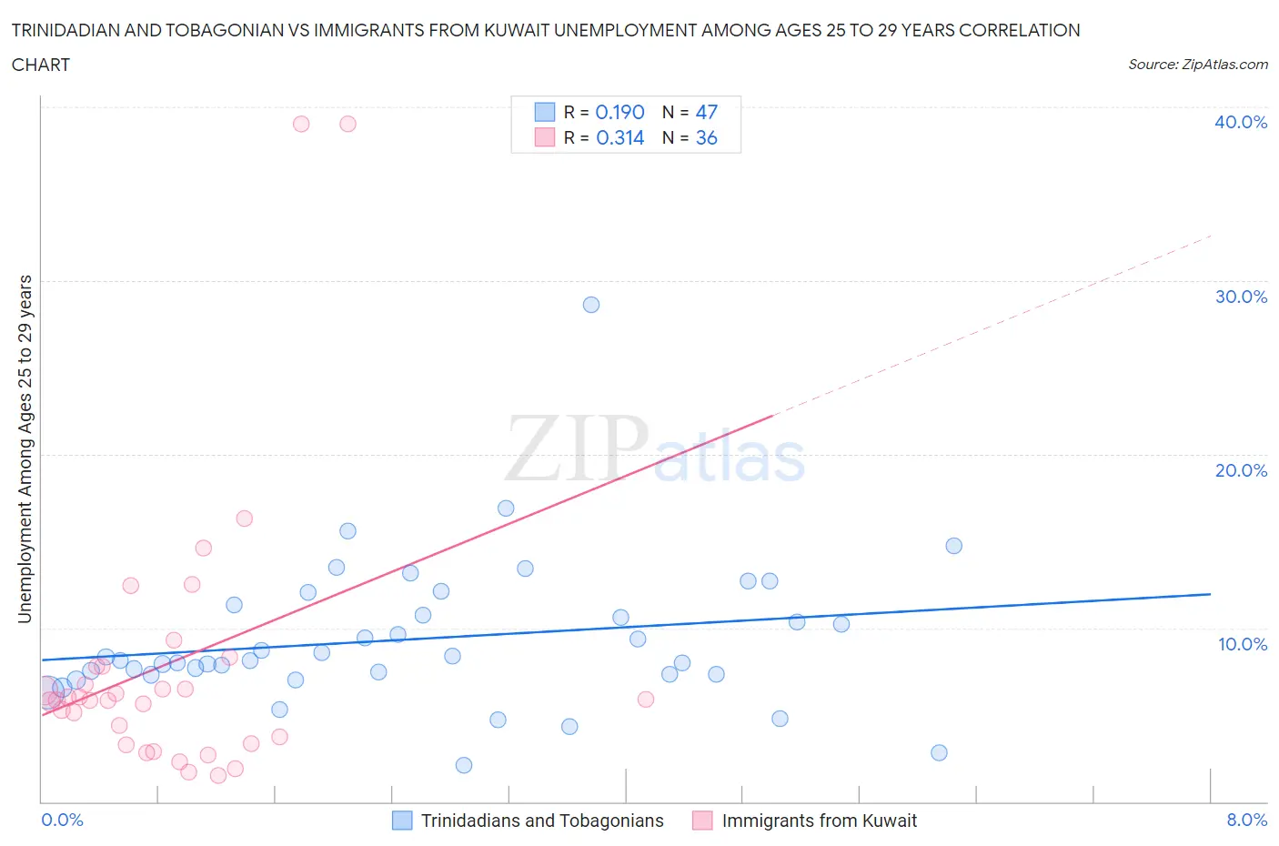 Trinidadian and Tobagonian vs Immigrants from Kuwait Unemployment Among Ages 25 to 29 years