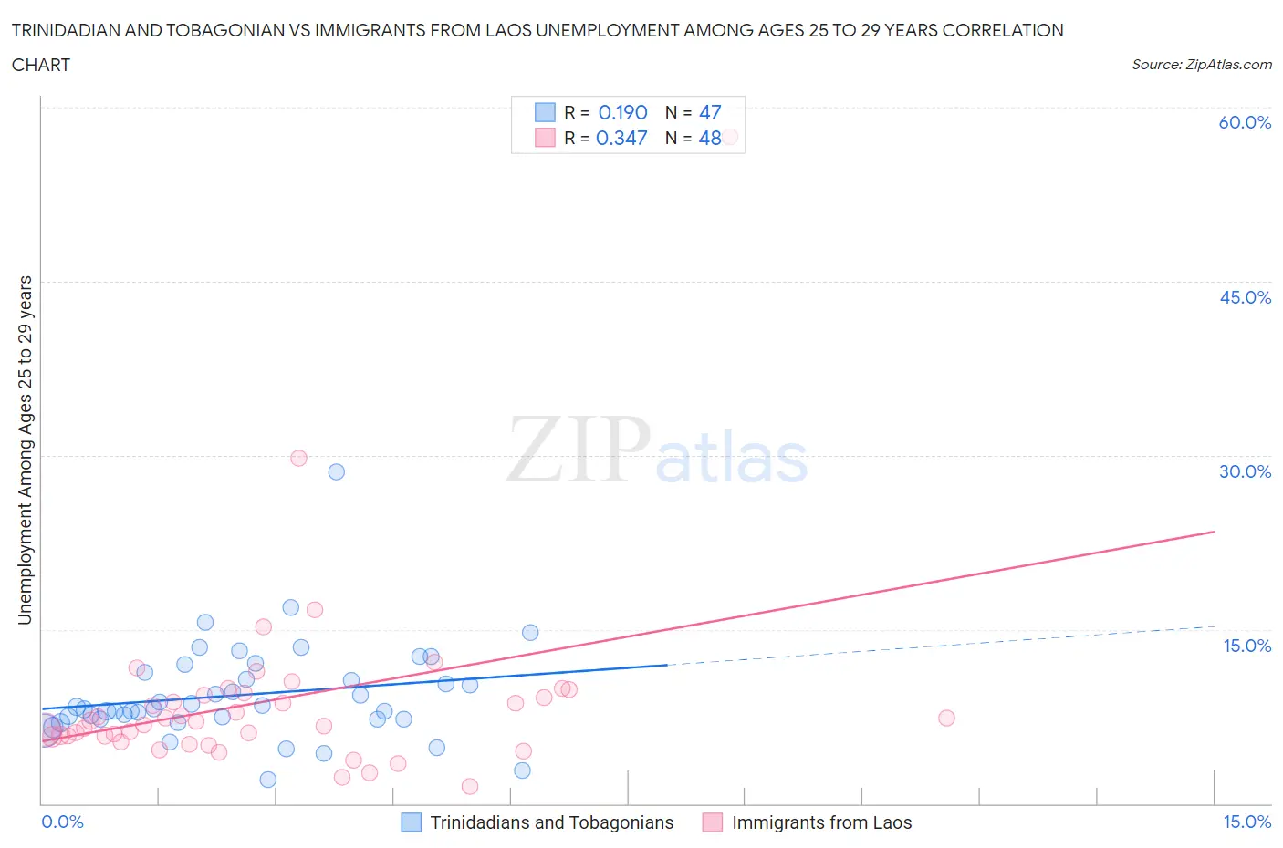 Trinidadian and Tobagonian vs Immigrants from Laos Unemployment Among Ages 25 to 29 years