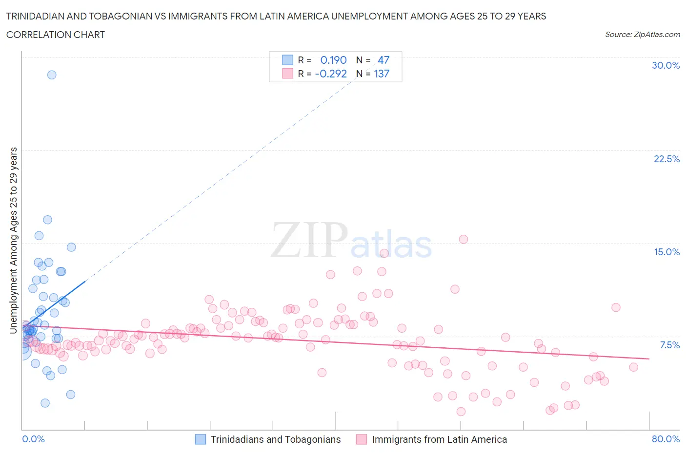 Trinidadian and Tobagonian vs Immigrants from Latin America Unemployment Among Ages 25 to 29 years