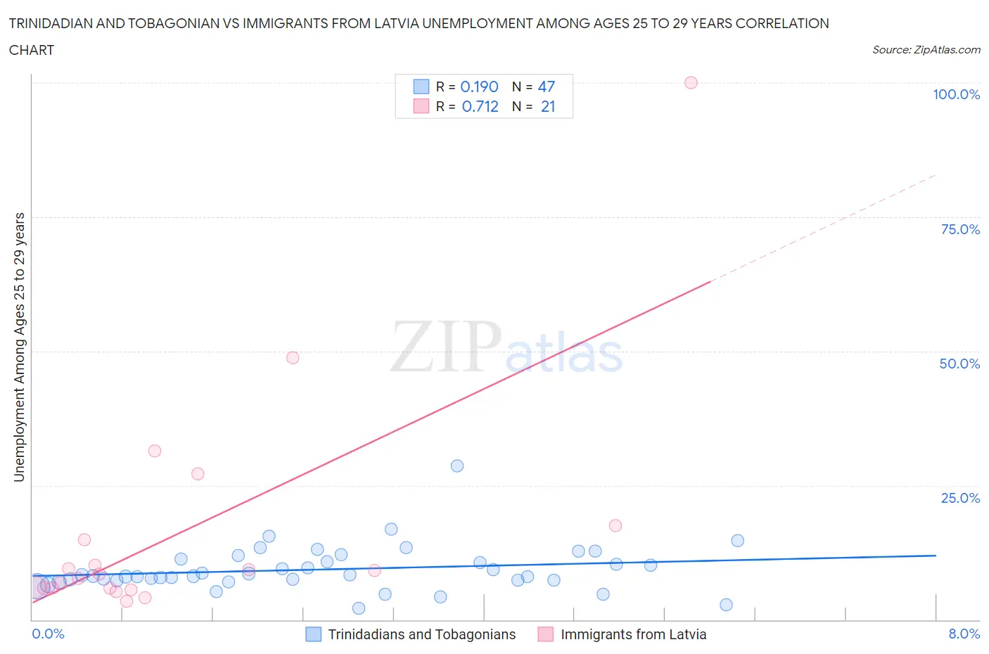 Trinidadian and Tobagonian vs Immigrants from Latvia Unemployment Among Ages 25 to 29 years