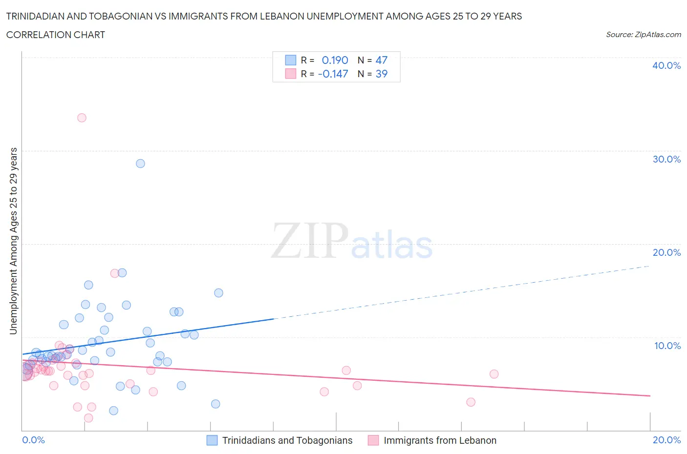 Trinidadian and Tobagonian vs Immigrants from Lebanon Unemployment Among Ages 25 to 29 years