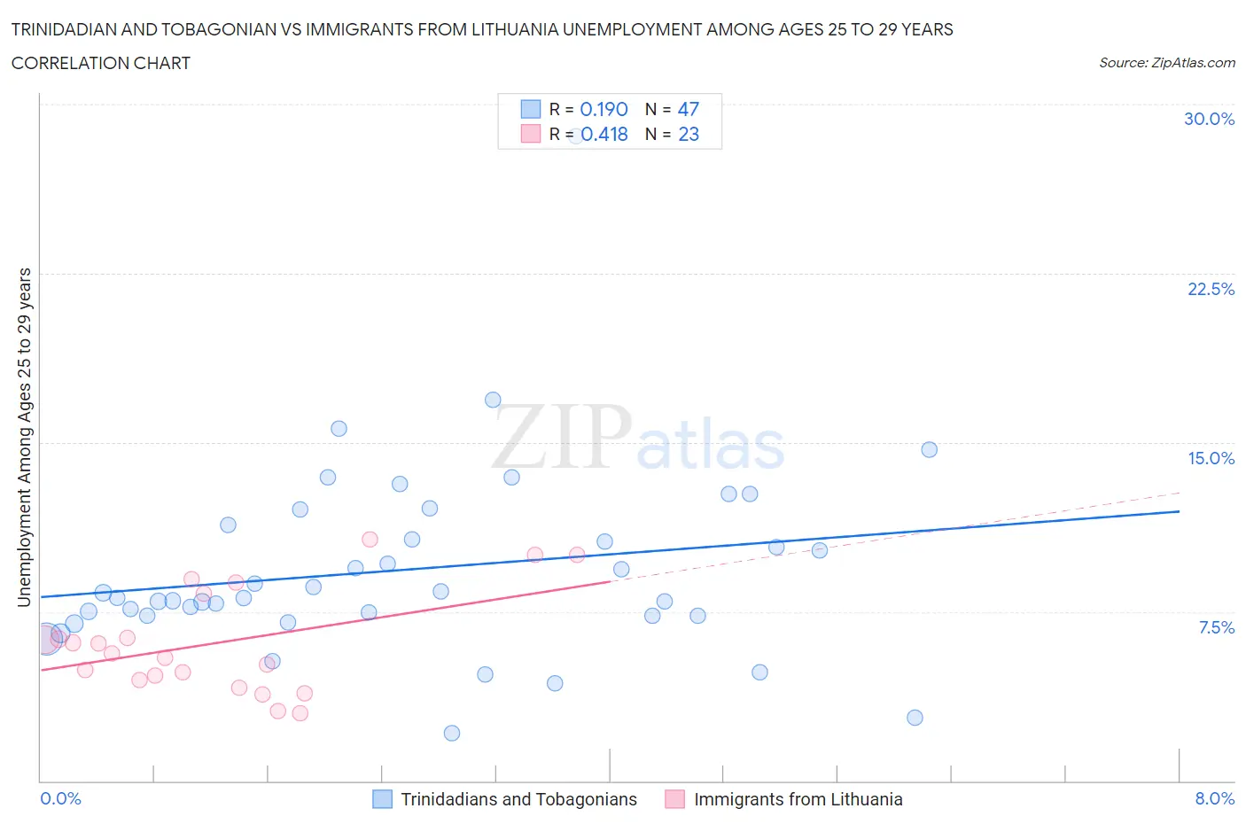 Trinidadian and Tobagonian vs Immigrants from Lithuania Unemployment Among Ages 25 to 29 years