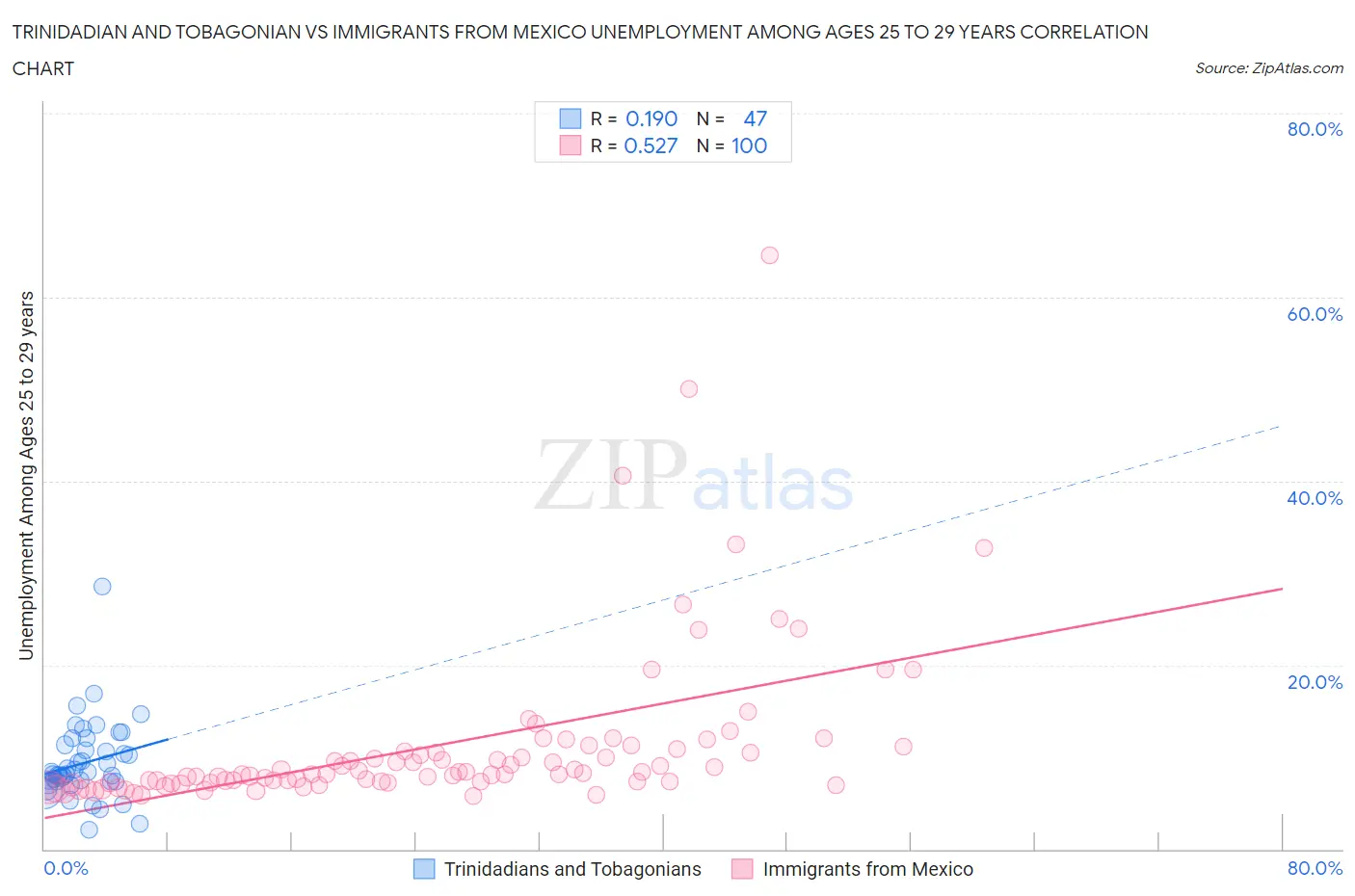 Trinidadian and Tobagonian vs Immigrants from Mexico Unemployment Among Ages 25 to 29 years