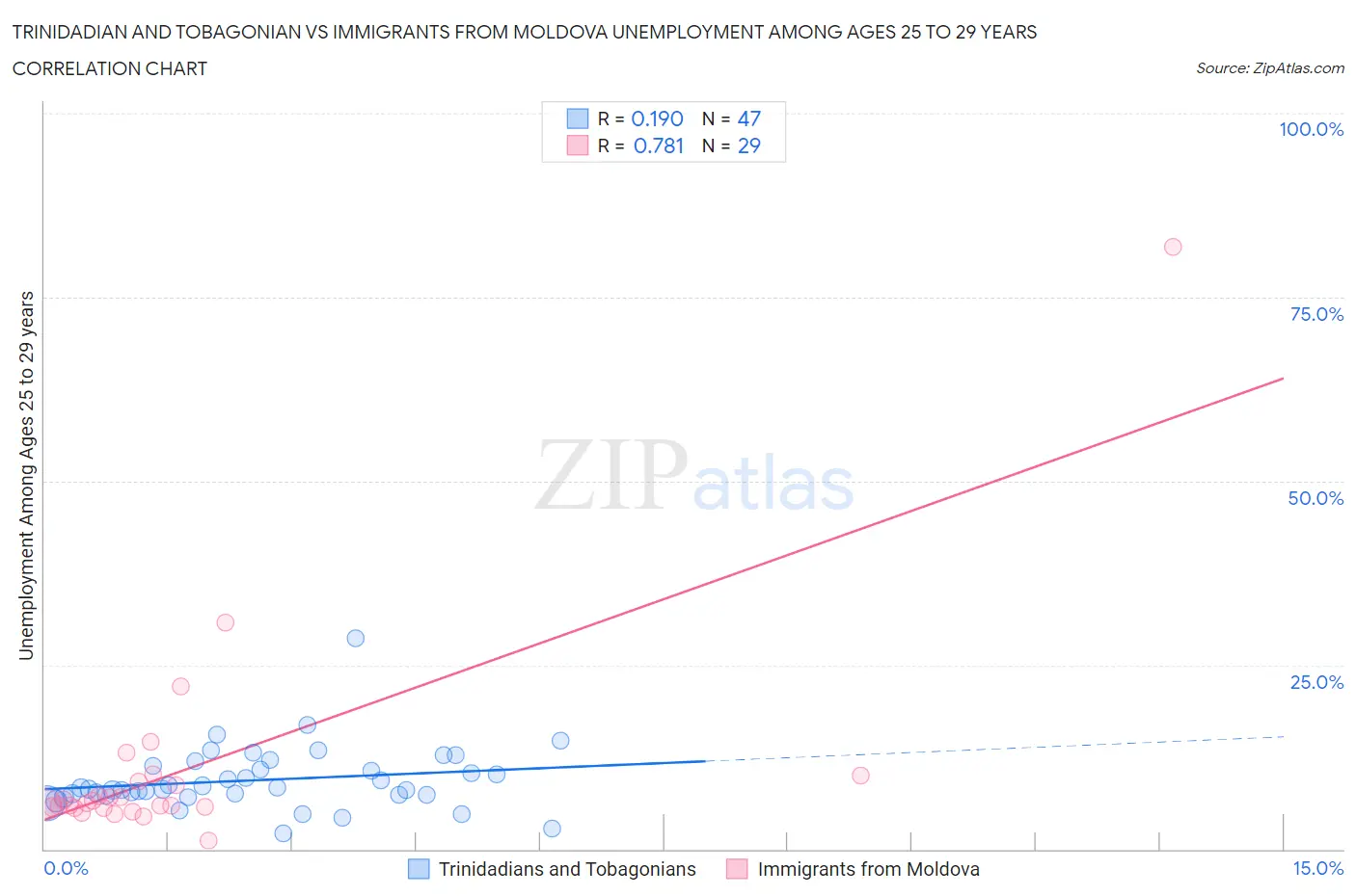 Trinidadian and Tobagonian vs Immigrants from Moldova Unemployment Among Ages 25 to 29 years