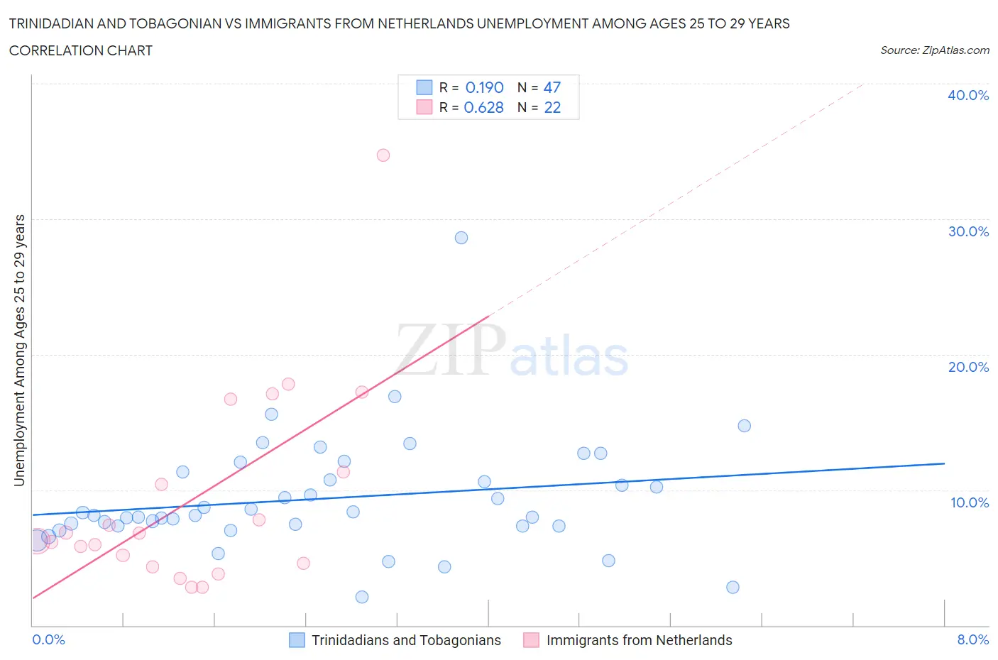 Trinidadian and Tobagonian vs Immigrants from Netherlands Unemployment Among Ages 25 to 29 years