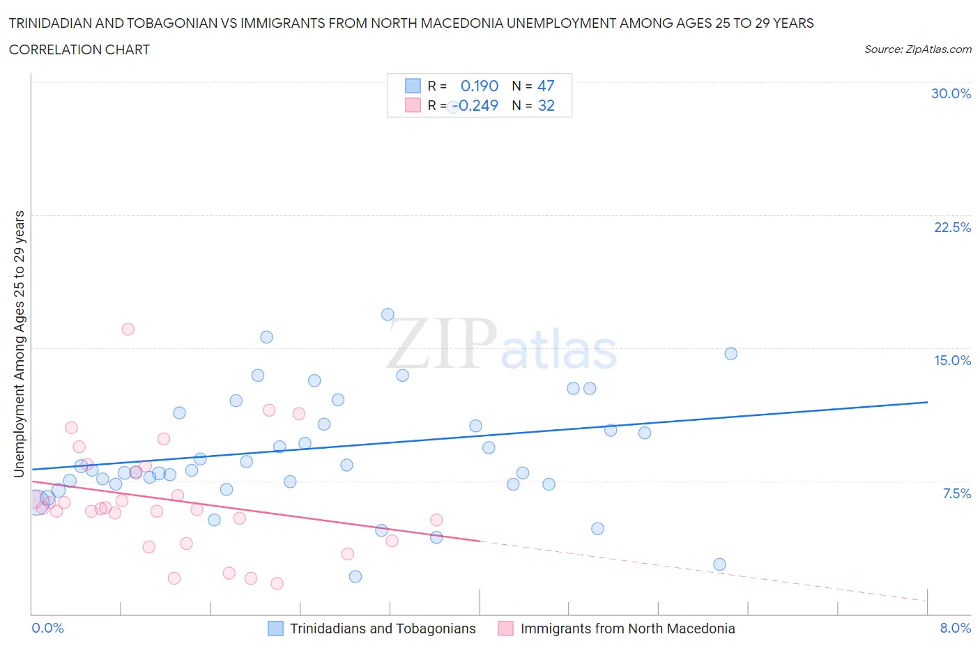 Trinidadian and Tobagonian vs Immigrants from North Macedonia Unemployment Among Ages 25 to 29 years