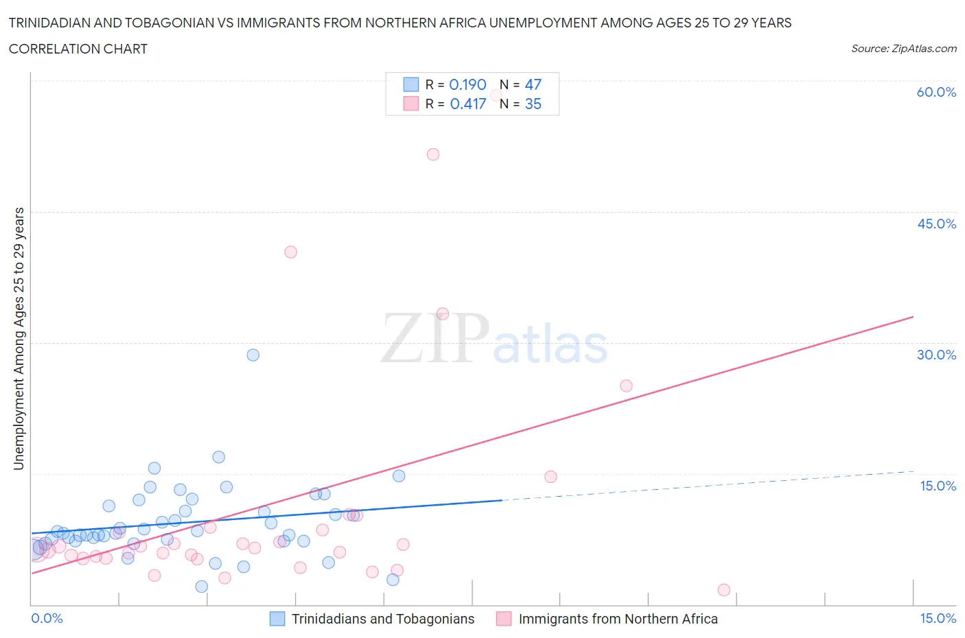 Trinidadian and Tobagonian vs Immigrants from Northern Africa Unemployment Among Ages 25 to 29 years