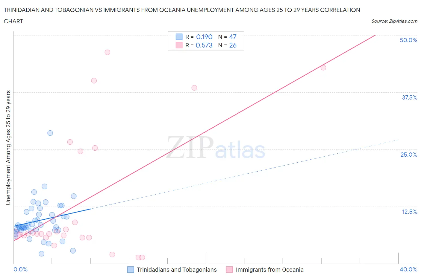 Trinidadian and Tobagonian vs Immigrants from Oceania Unemployment Among Ages 25 to 29 years