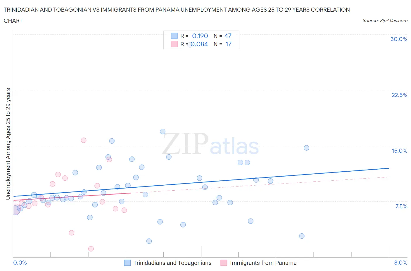 Trinidadian and Tobagonian vs Immigrants from Panama Unemployment Among Ages 25 to 29 years