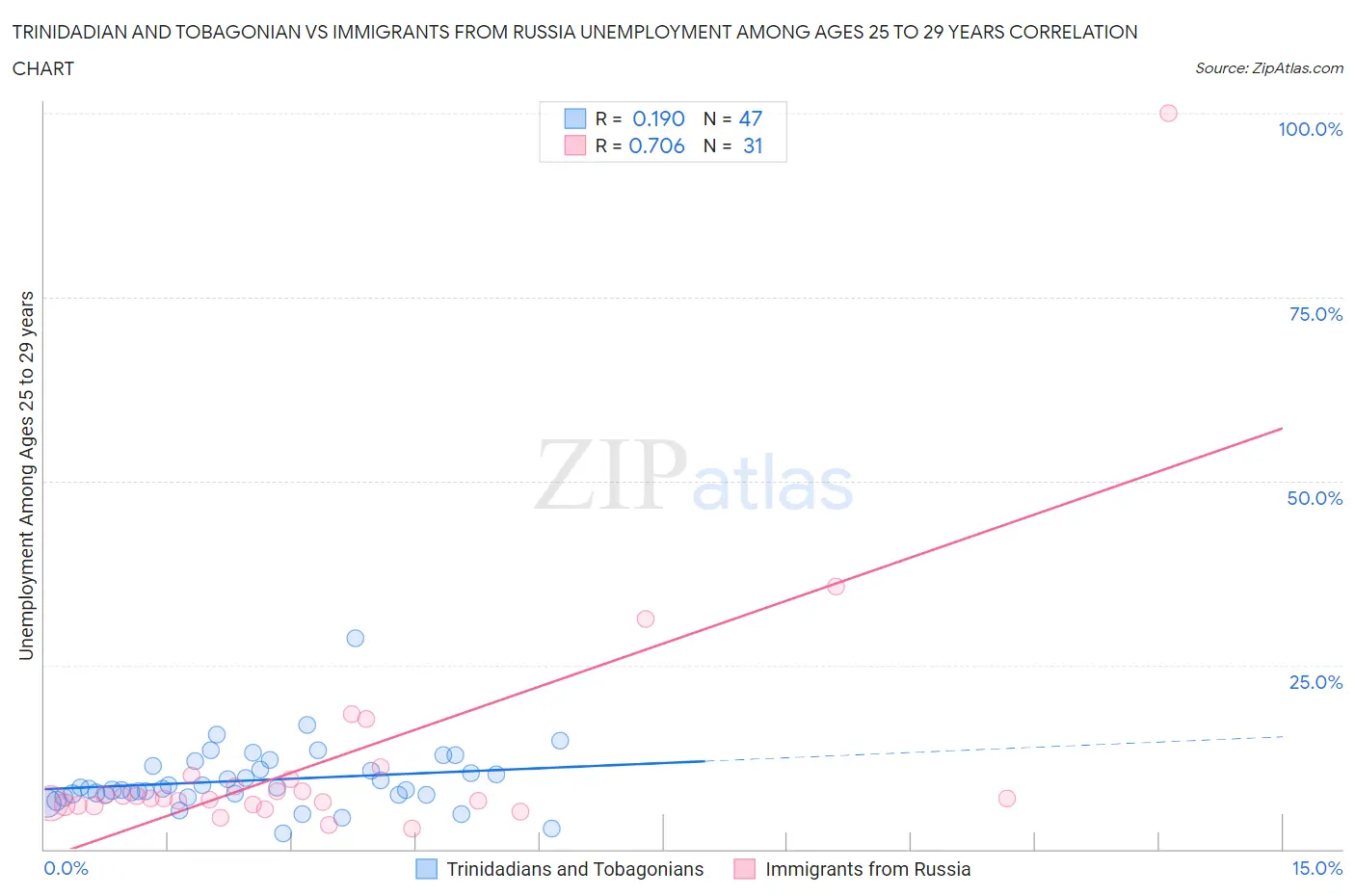 Trinidadian and Tobagonian vs Immigrants from Russia Unemployment Among Ages 25 to 29 years