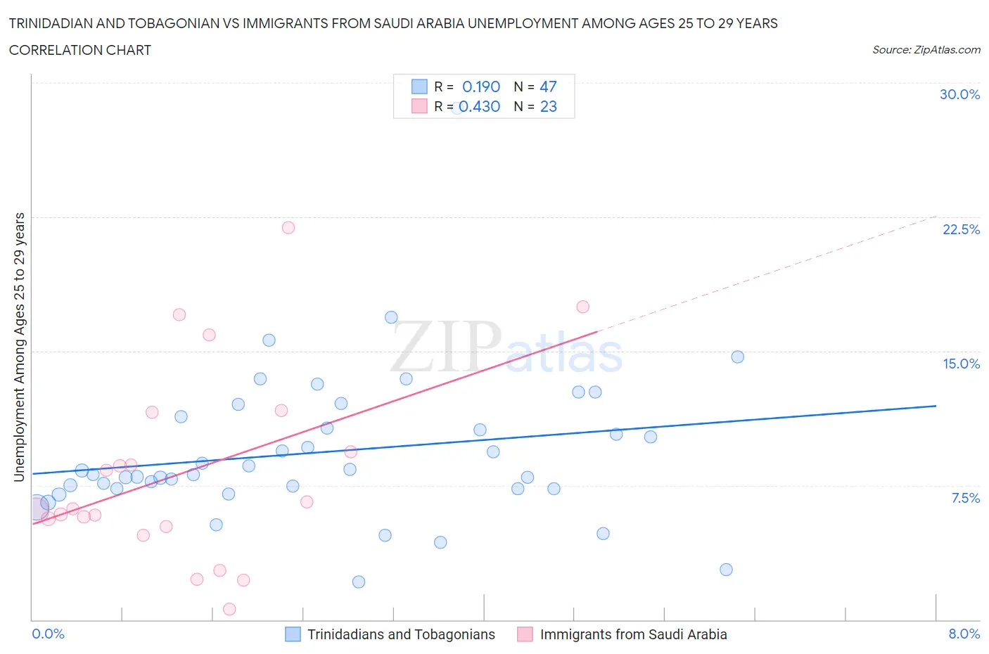 Trinidadian and Tobagonian vs Immigrants from Saudi Arabia Unemployment Among Ages 25 to 29 years