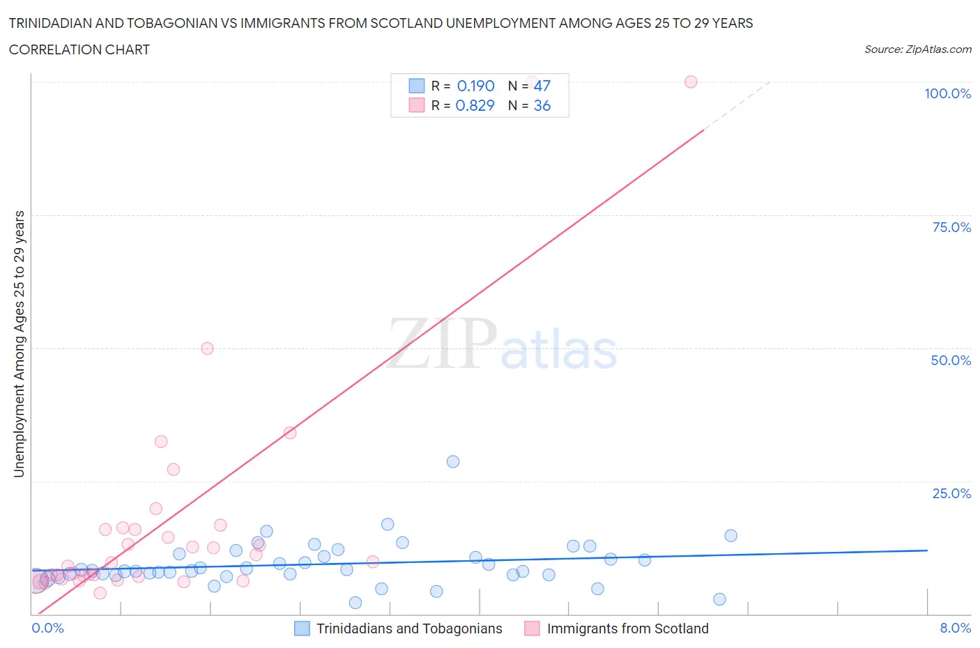 Trinidadian and Tobagonian vs Immigrants from Scotland Unemployment Among Ages 25 to 29 years