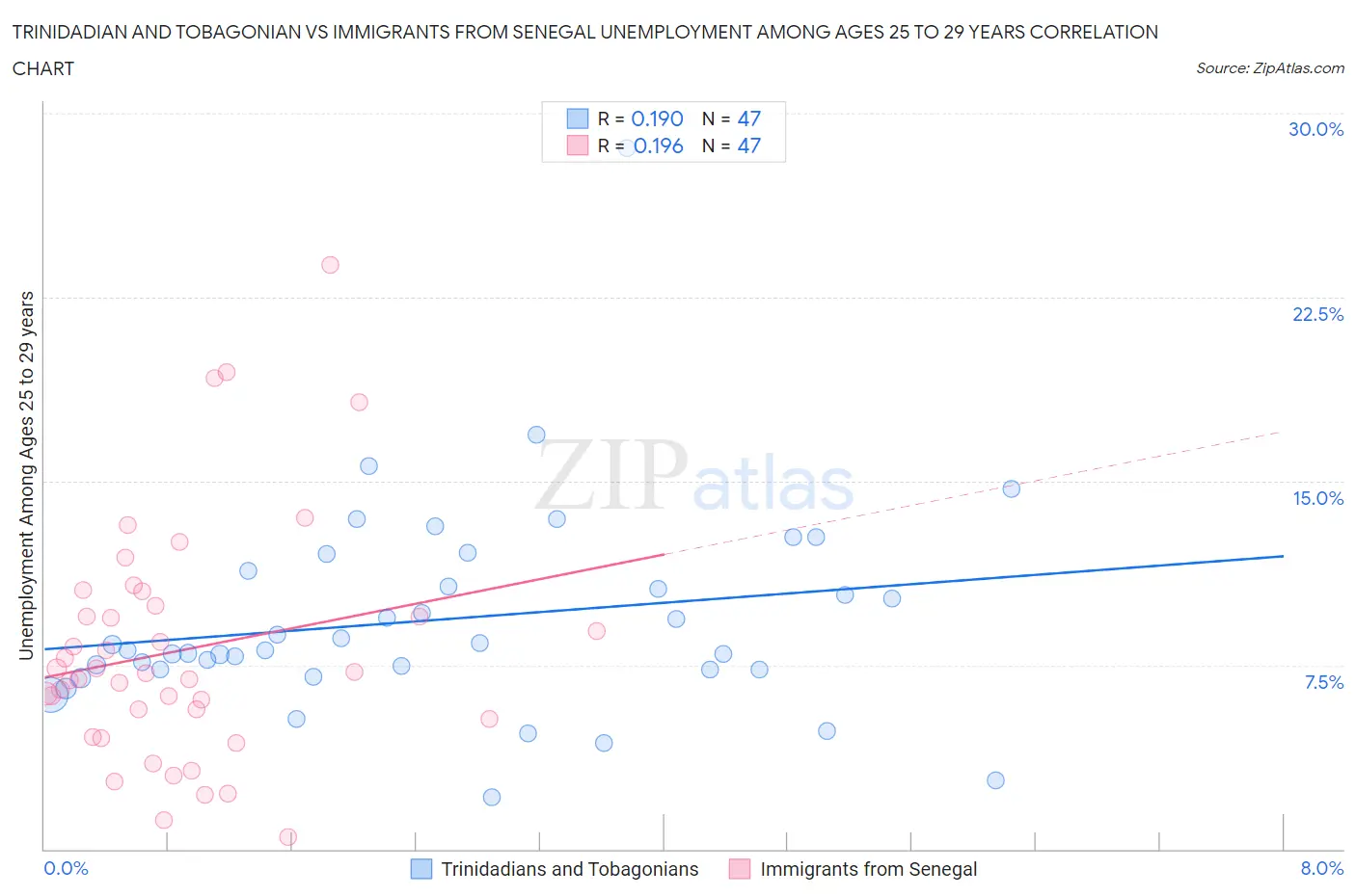 Trinidadian and Tobagonian vs Immigrants from Senegal Unemployment Among Ages 25 to 29 years