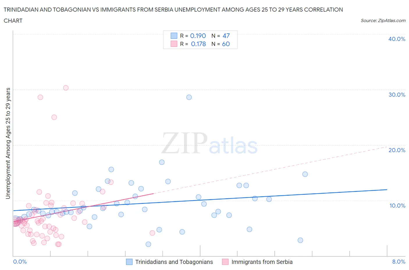 Trinidadian and Tobagonian vs Immigrants from Serbia Unemployment Among Ages 25 to 29 years