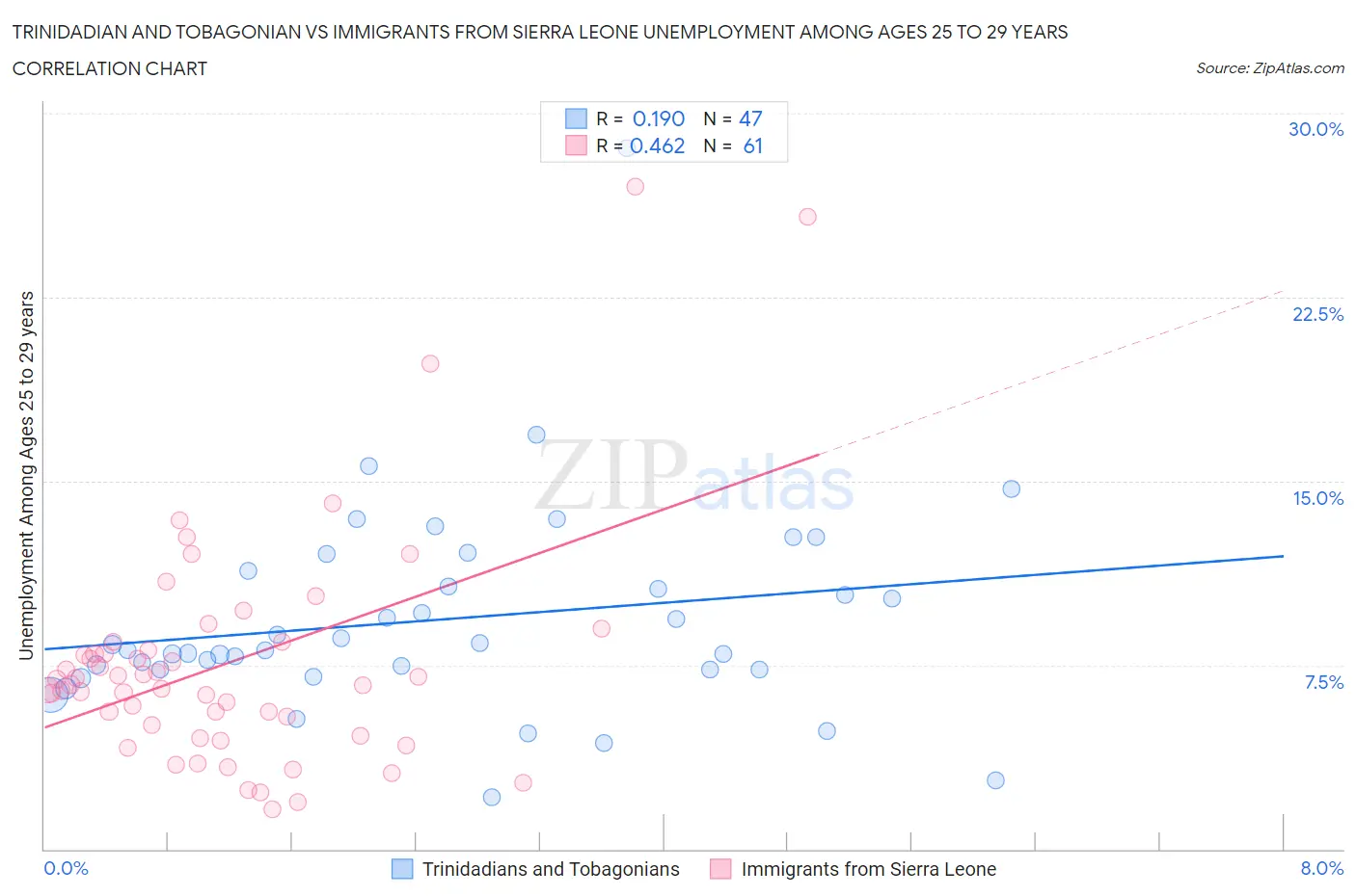 Trinidadian and Tobagonian vs Immigrants from Sierra Leone Unemployment Among Ages 25 to 29 years