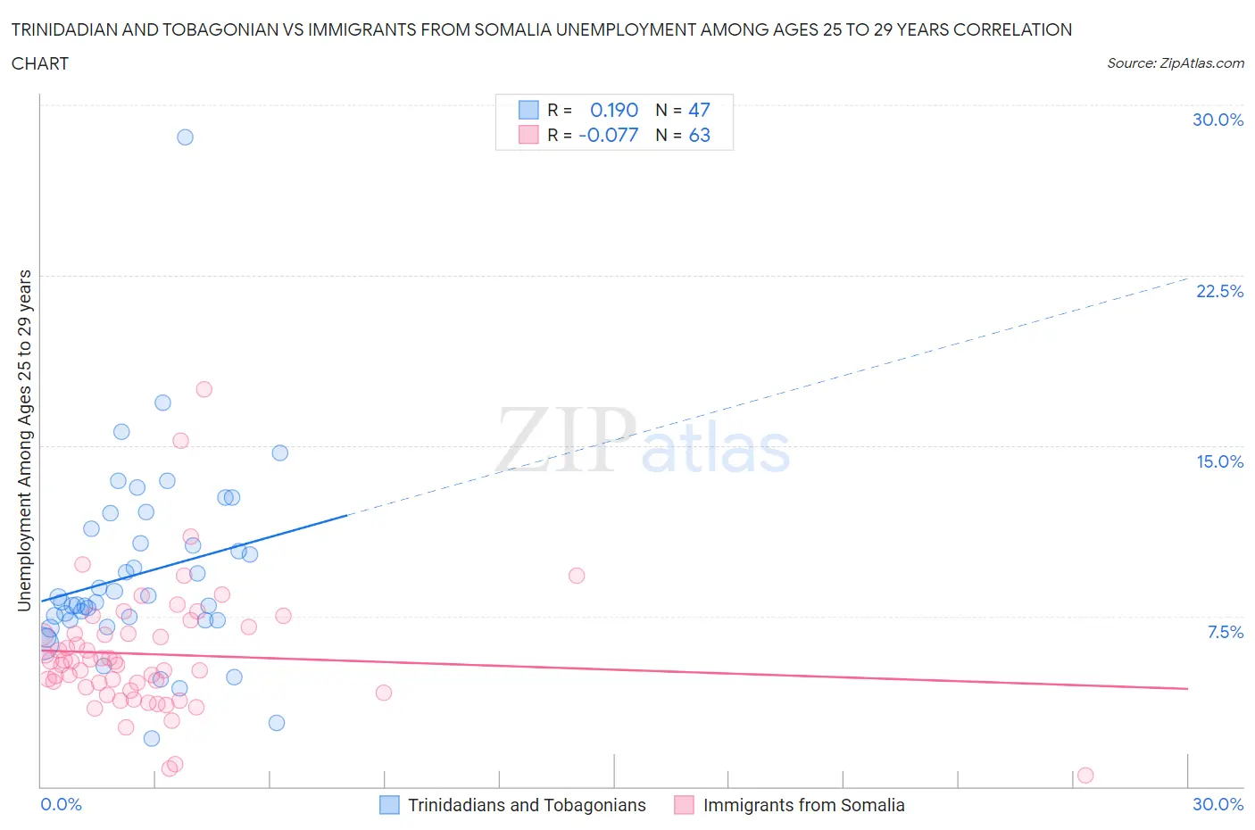 Trinidadian and Tobagonian vs Immigrants from Somalia Unemployment Among Ages 25 to 29 years