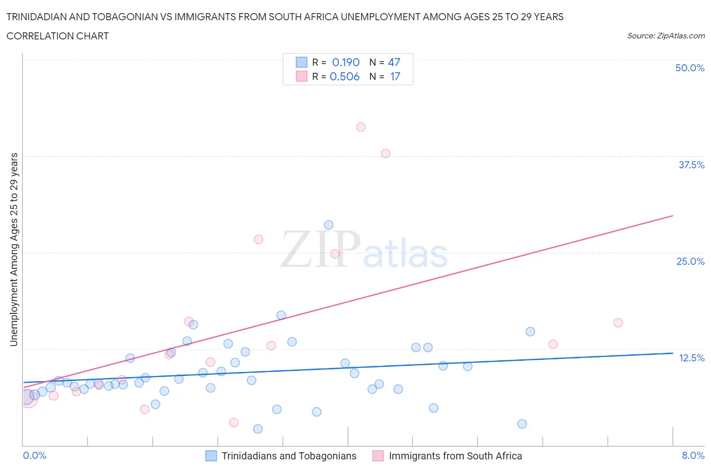 Trinidadian and Tobagonian vs Immigrants from South Africa Unemployment Among Ages 25 to 29 years