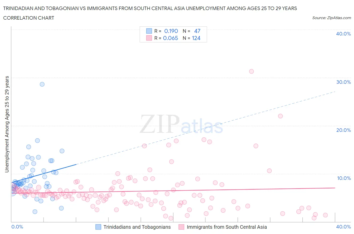 Trinidadian and Tobagonian vs Immigrants from South Central Asia Unemployment Among Ages 25 to 29 years