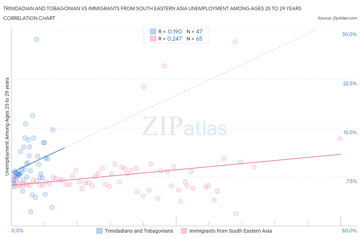Trinidadian and Tobagonian vs Immigrants from South Eastern Asia Unemployment Among Ages 25 to 29 years