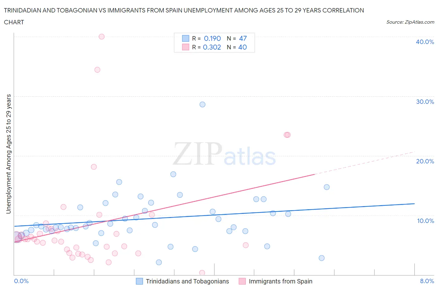 Trinidadian and Tobagonian vs Immigrants from Spain Unemployment Among Ages 25 to 29 years