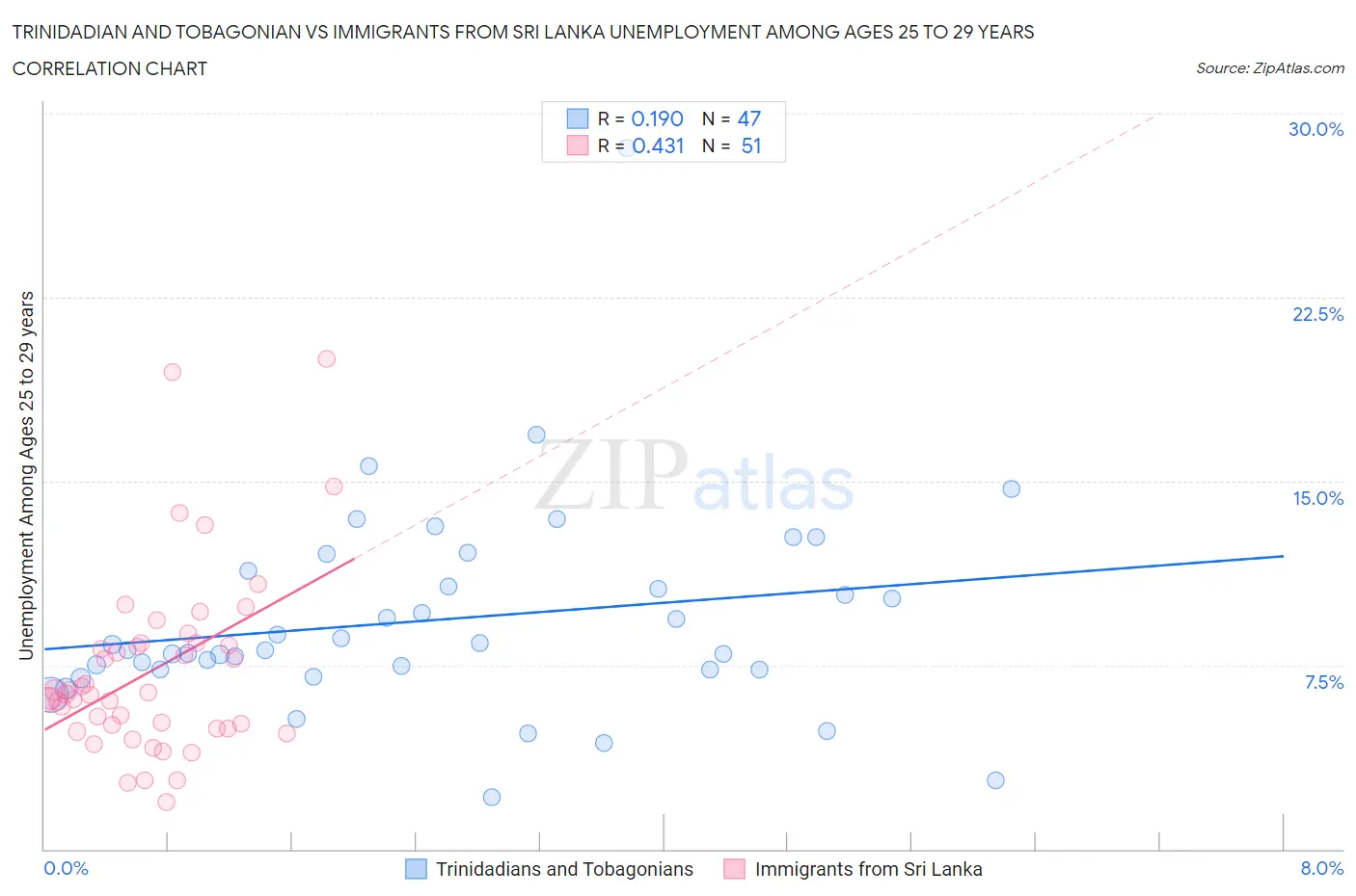 Trinidadian and Tobagonian vs Immigrants from Sri Lanka Unemployment Among Ages 25 to 29 years