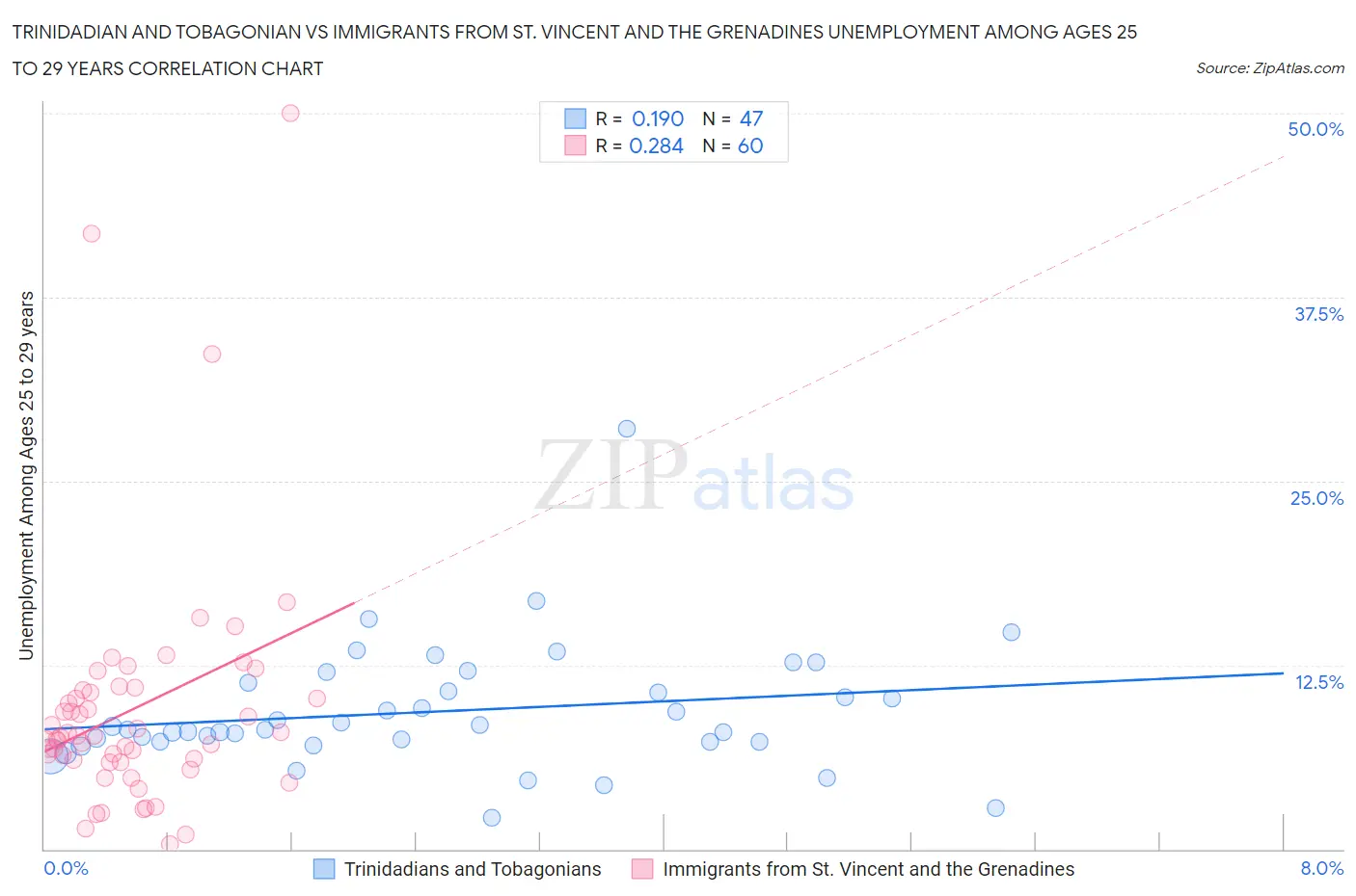 Trinidadian and Tobagonian vs Immigrants from St. Vincent and the Grenadines Unemployment Among Ages 25 to 29 years