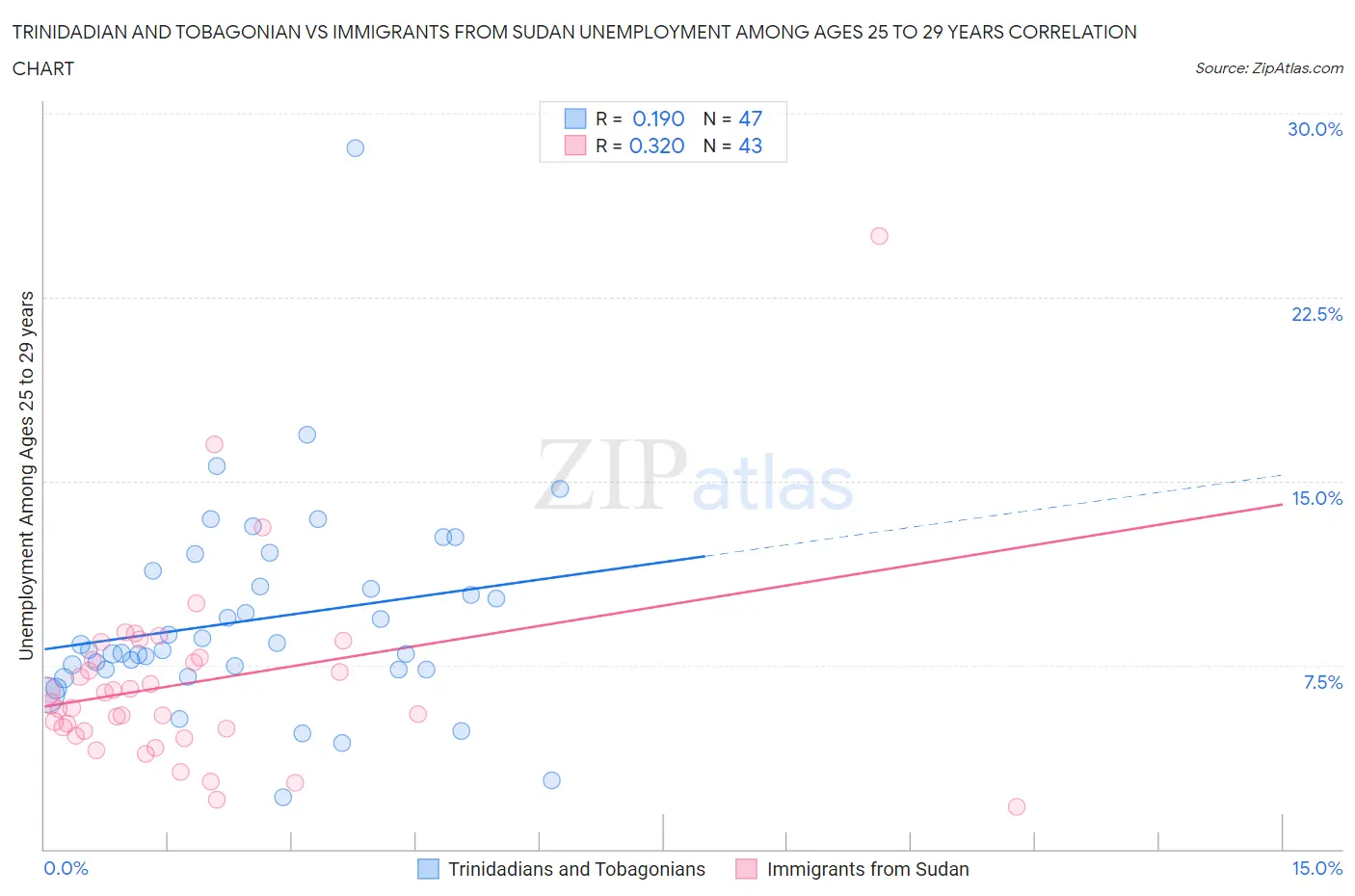 Trinidadian and Tobagonian vs Immigrants from Sudan Unemployment Among Ages 25 to 29 years