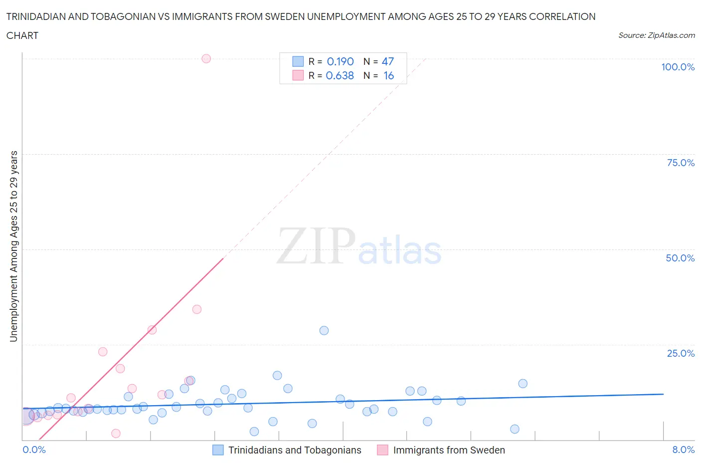 Trinidadian and Tobagonian vs Immigrants from Sweden Unemployment Among Ages 25 to 29 years