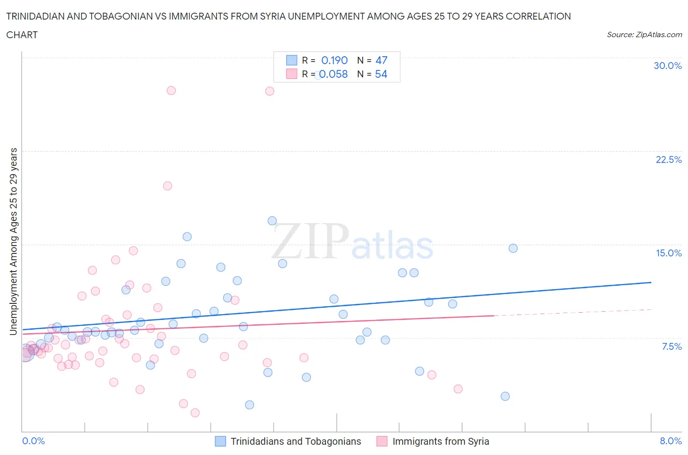 Trinidadian and Tobagonian vs Immigrants from Syria Unemployment Among Ages 25 to 29 years