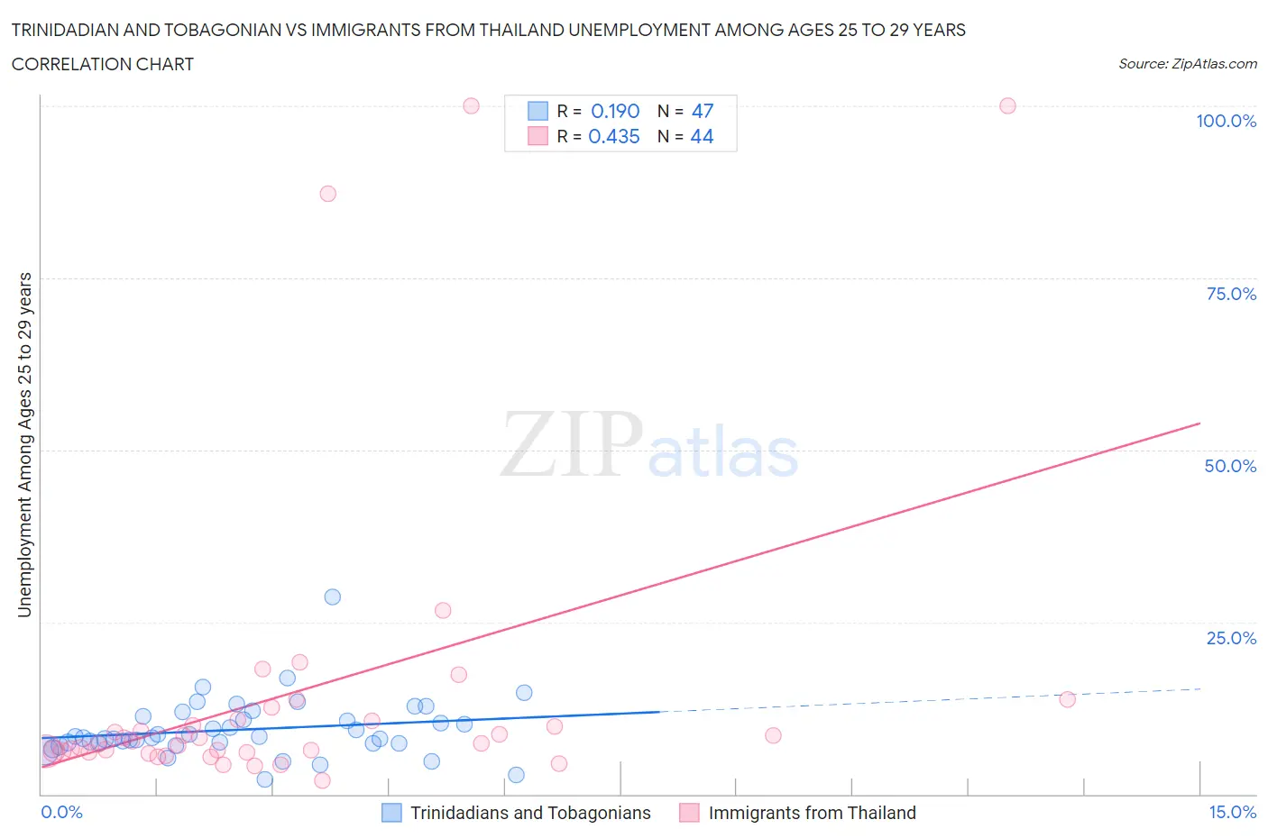 Trinidadian and Tobagonian vs Immigrants from Thailand Unemployment Among Ages 25 to 29 years