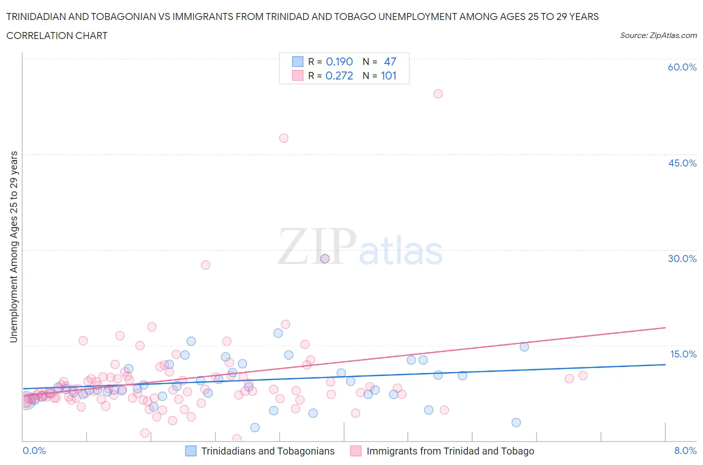 Trinidadian and Tobagonian vs Immigrants from Trinidad and Tobago Unemployment Among Ages 25 to 29 years