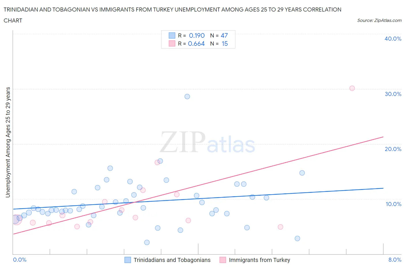 Trinidadian and Tobagonian vs Immigrants from Turkey Unemployment Among Ages 25 to 29 years