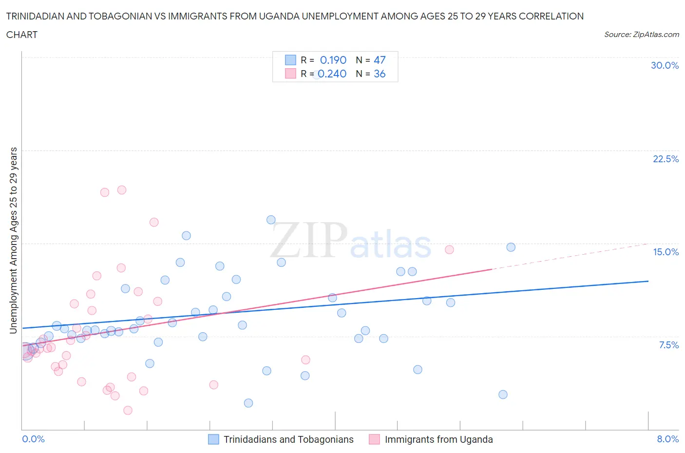 Trinidadian and Tobagonian vs Immigrants from Uganda Unemployment Among Ages 25 to 29 years
