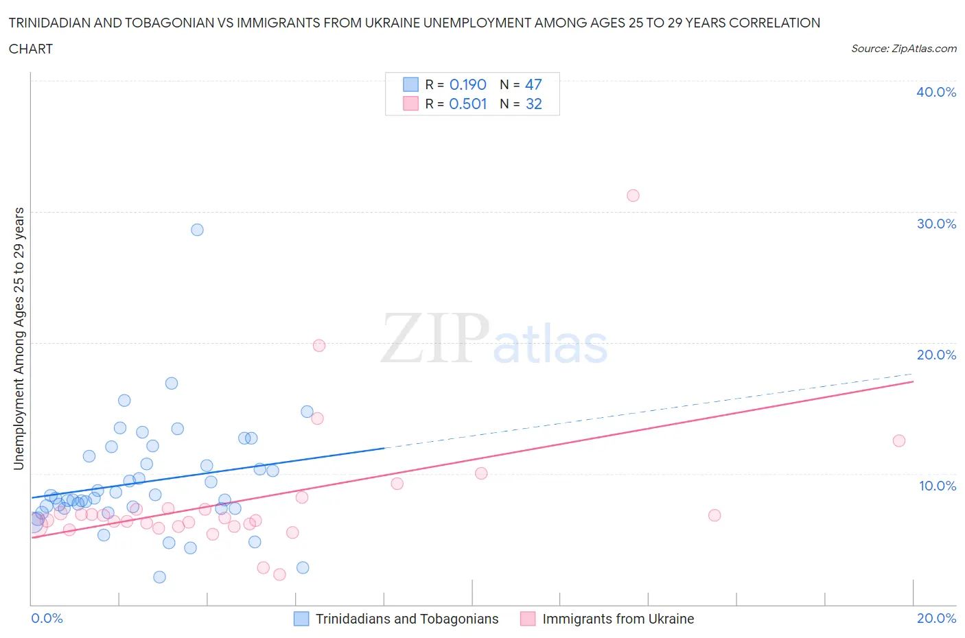 Trinidadian and Tobagonian vs Immigrants from Ukraine Unemployment Among Ages 25 to 29 years