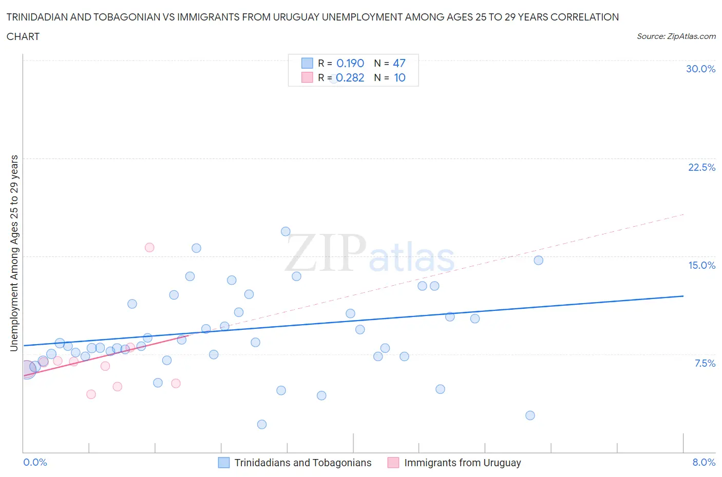 Trinidadian and Tobagonian vs Immigrants from Uruguay Unemployment Among Ages 25 to 29 years