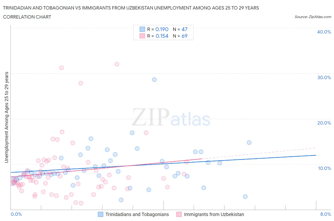 Trinidadian and Tobagonian vs Immigrants from Uzbekistan Unemployment Among Ages 25 to 29 years