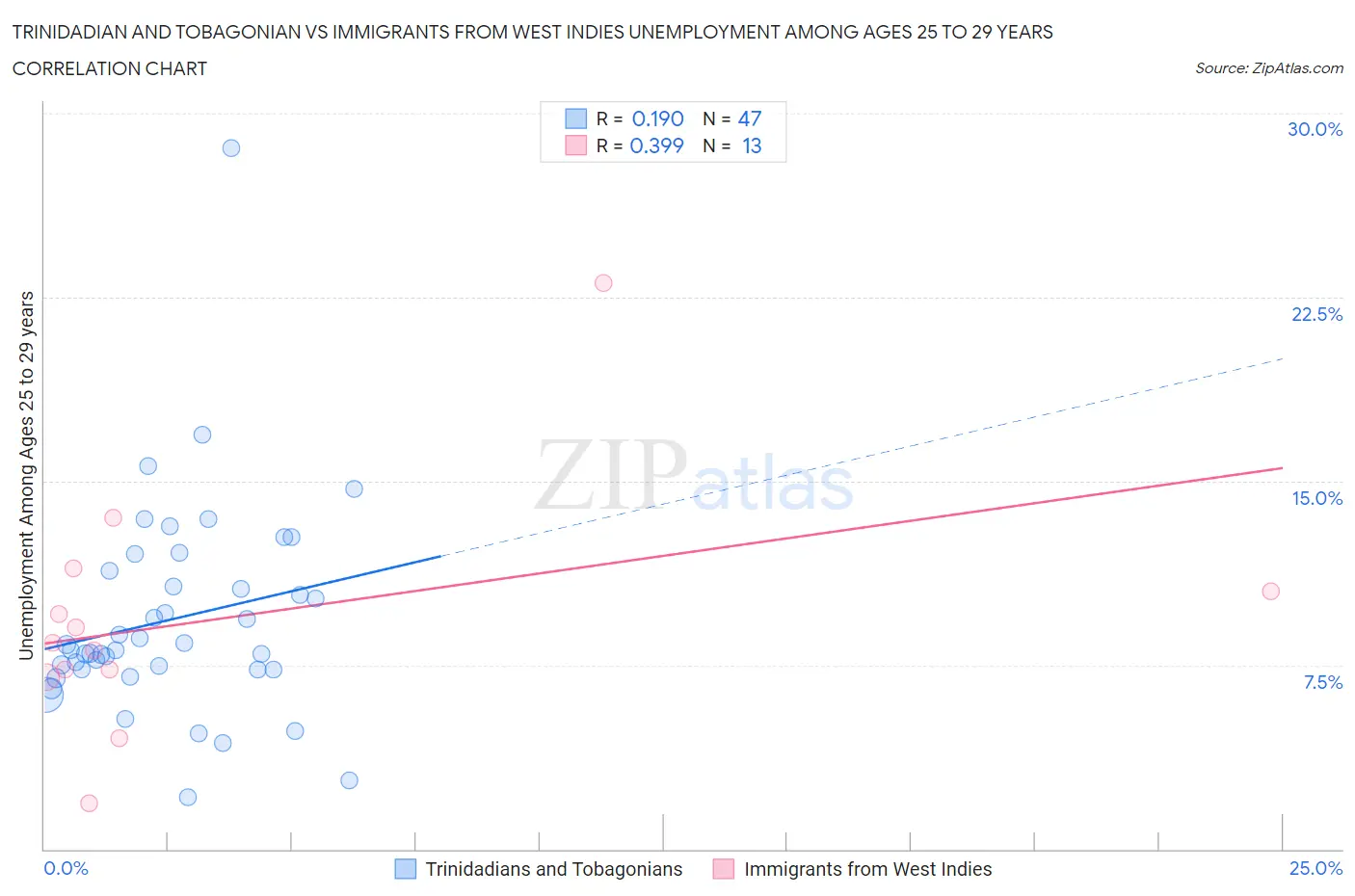 Trinidadian and Tobagonian vs Immigrants from West Indies Unemployment Among Ages 25 to 29 years
