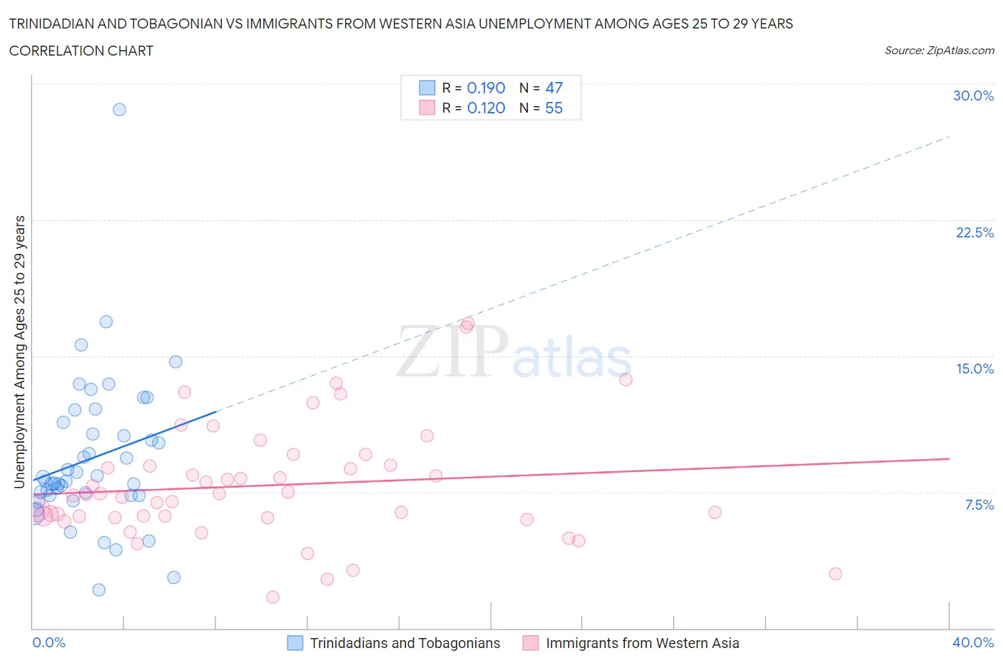 Trinidadian and Tobagonian vs Immigrants from Western Asia Unemployment Among Ages 25 to 29 years