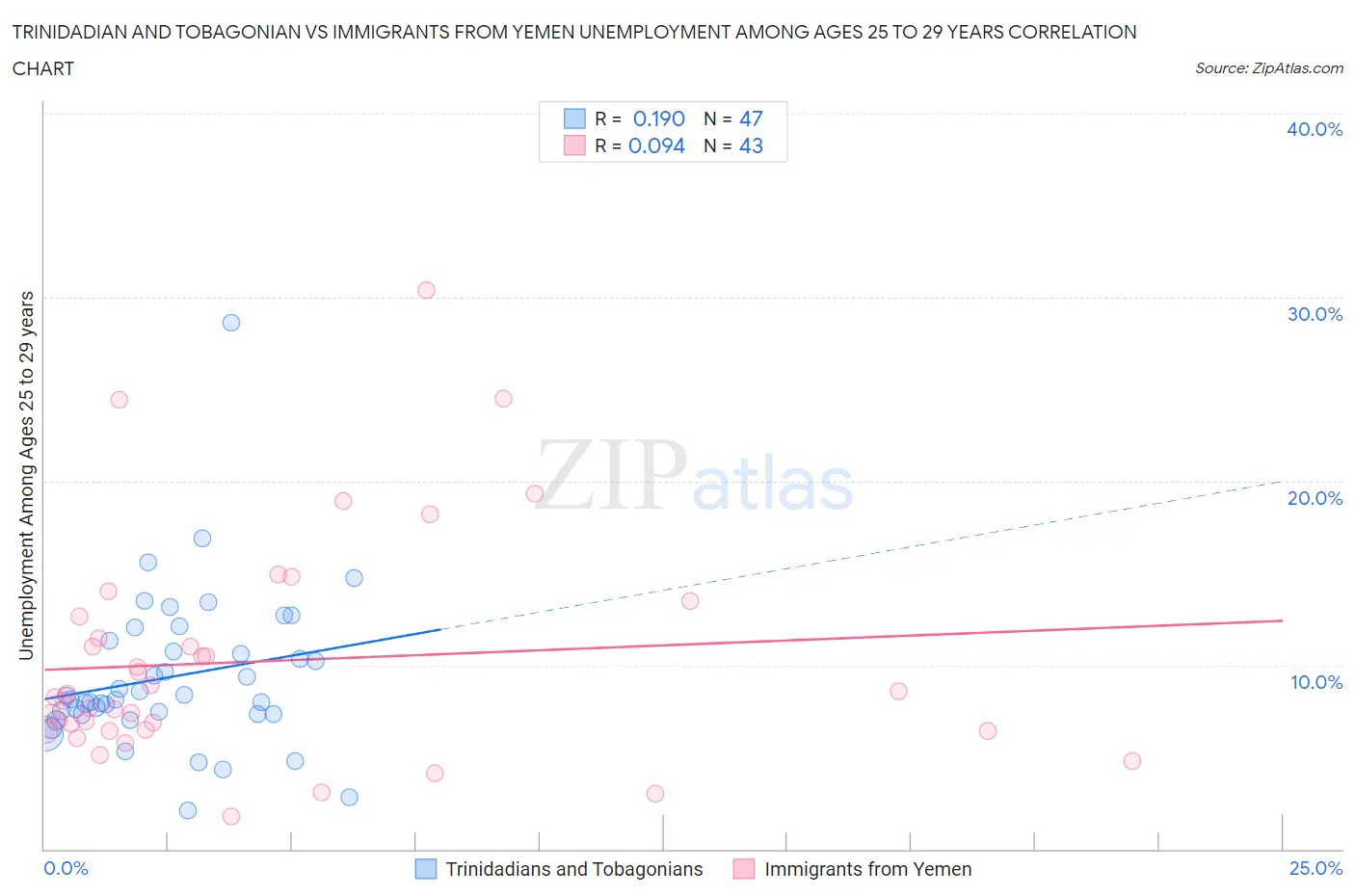 Trinidadian and Tobagonian vs Immigrants from Yemen Unemployment Among Ages 25 to 29 years