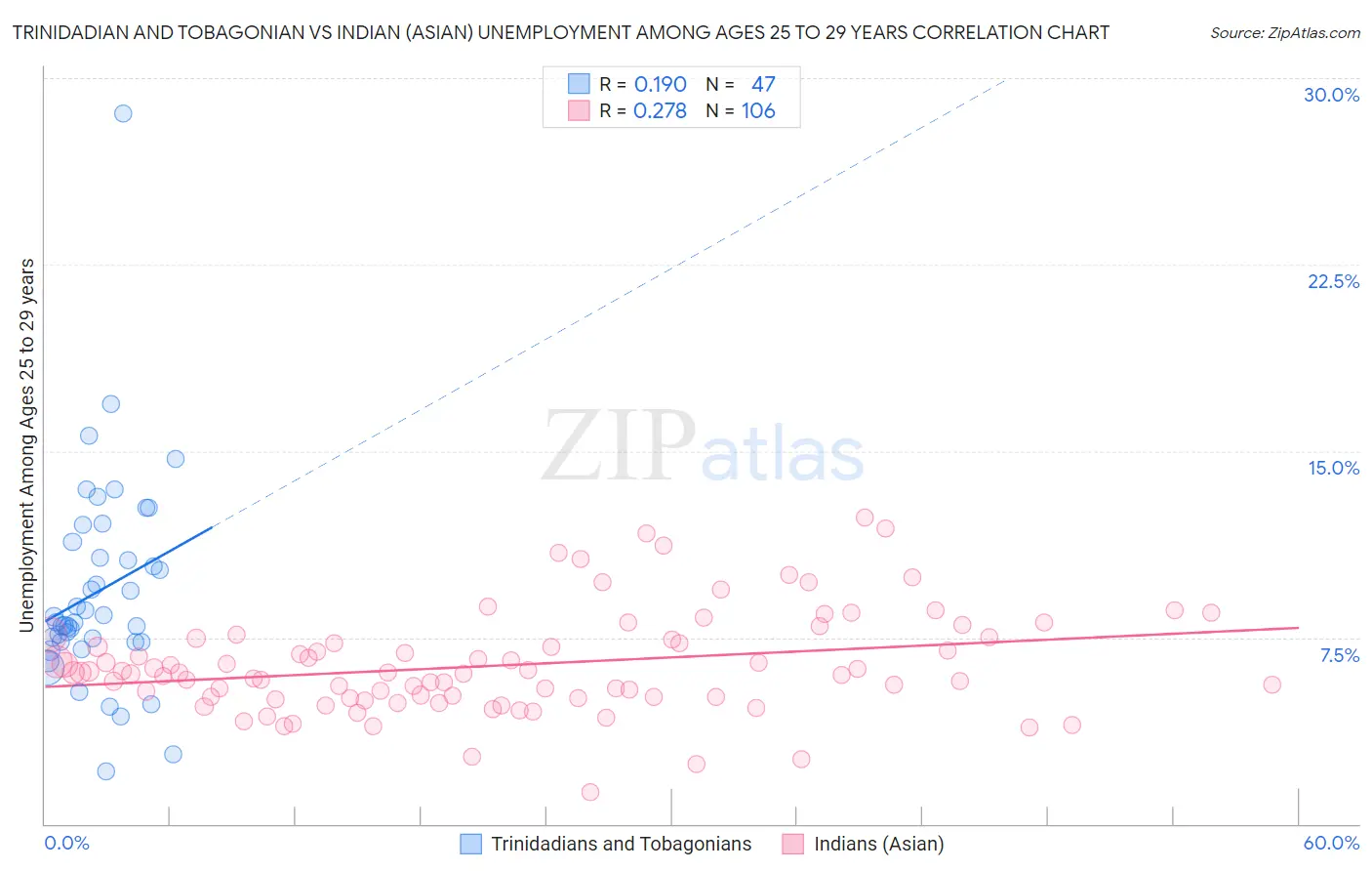 Trinidadian and Tobagonian vs Indian (Asian) Unemployment Among Ages 25 to 29 years