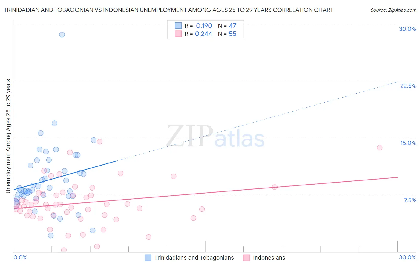 Trinidadian and Tobagonian vs Indonesian Unemployment Among Ages 25 to 29 years