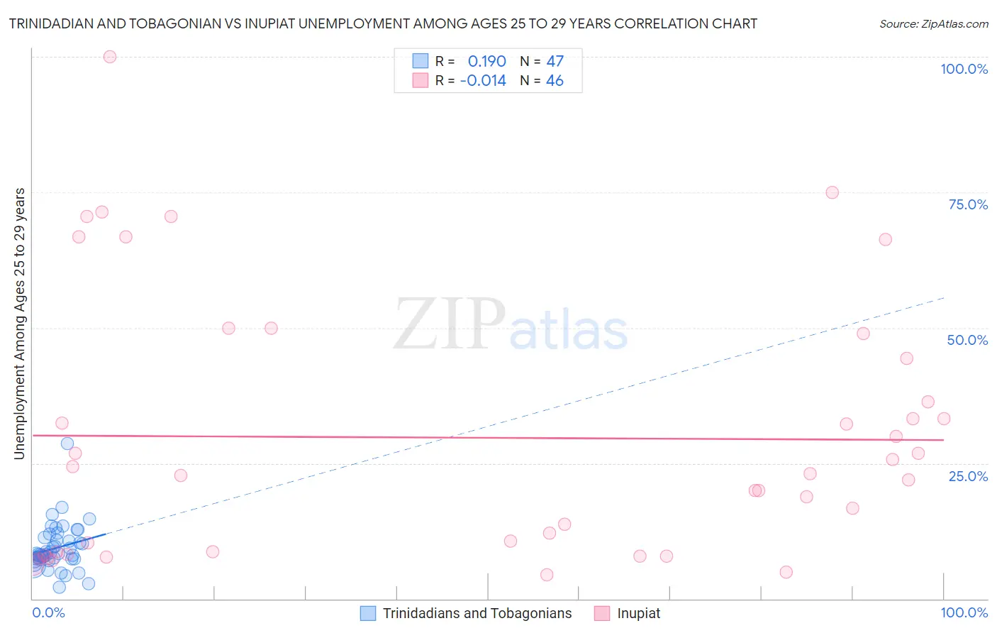 Trinidadian and Tobagonian vs Inupiat Unemployment Among Ages 25 to 29 years