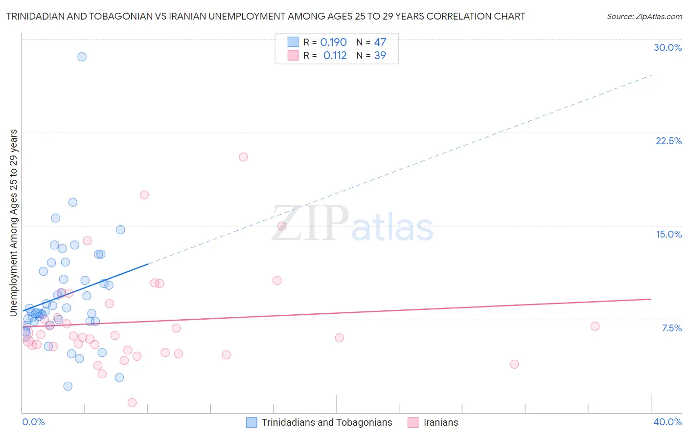 Trinidadian and Tobagonian vs Iranian Unemployment Among Ages 25 to 29 years