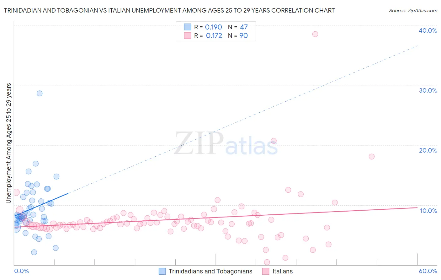 Trinidadian and Tobagonian vs Italian Unemployment Among Ages 25 to 29 years