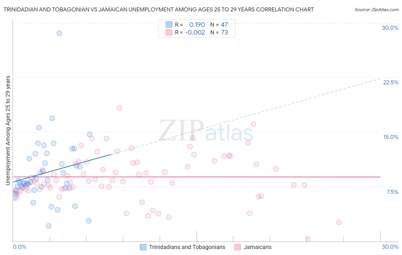 Trinidadian and Tobagonian vs Jamaican Unemployment Among Ages 25 to 29 years