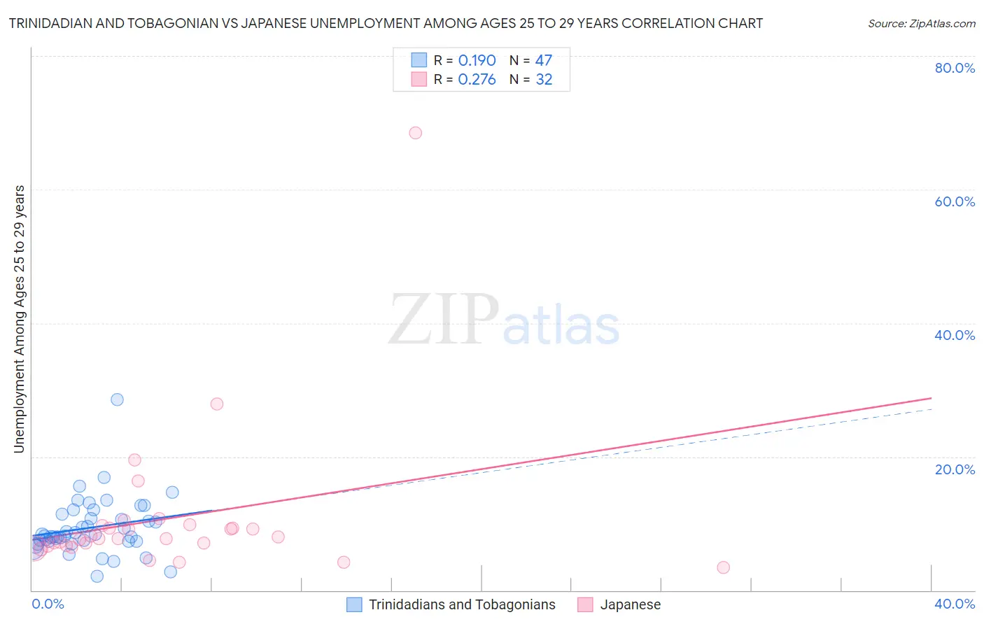 Trinidadian and Tobagonian vs Japanese Unemployment Among Ages 25 to 29 years