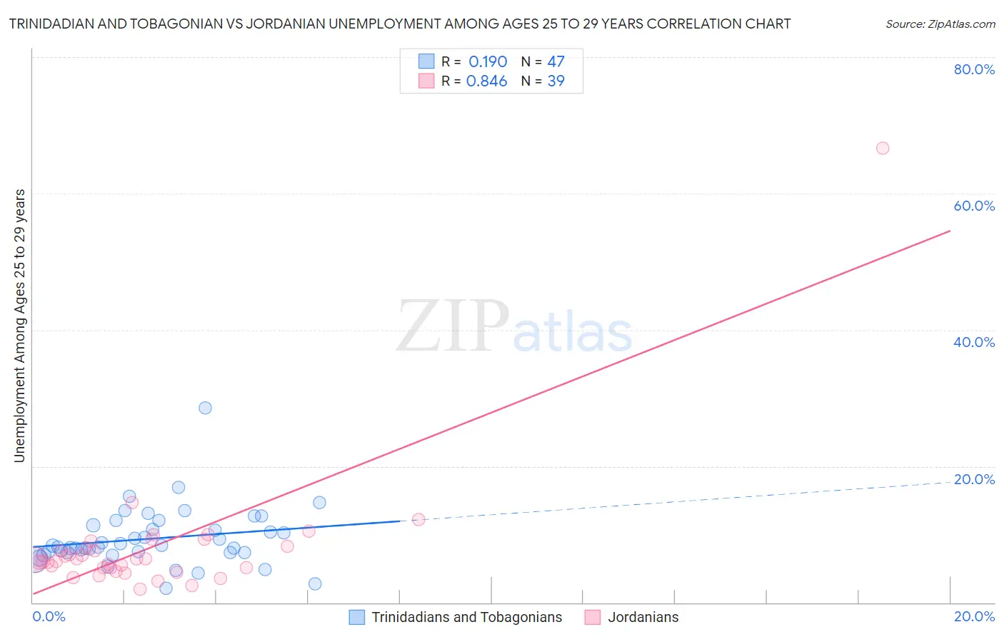 Trinidadian and Tobagonian vs Jordanian Unemployment Among Ages 25 to 29 years